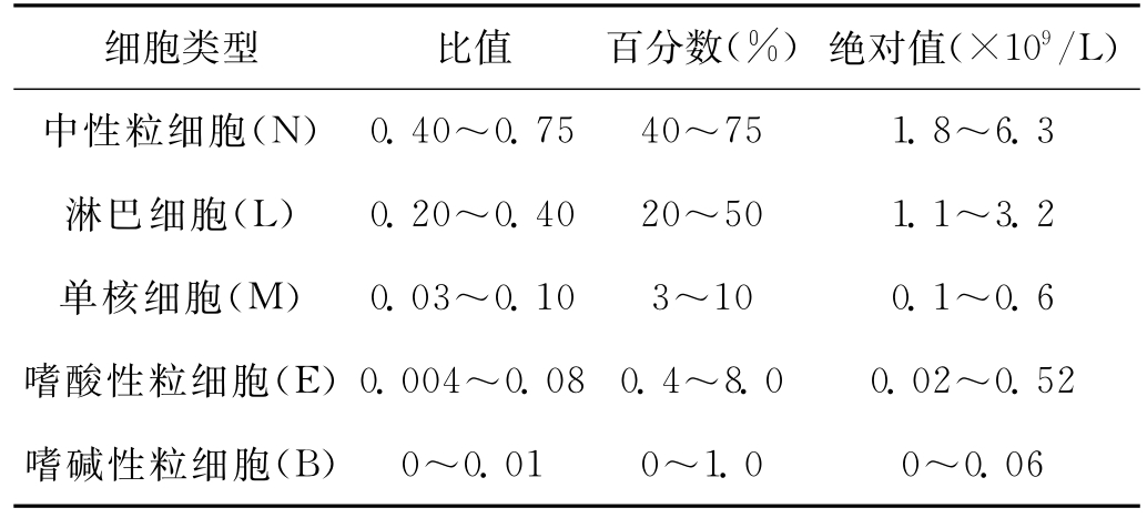 白细胞分类计数参考值及异常结果解读