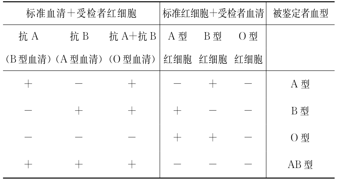 红细胞abo血型鉴定有什么方法