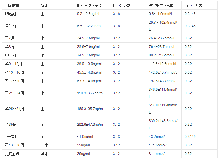 孕酮正常值表