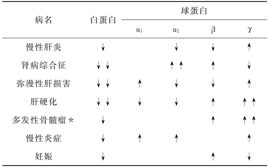 各种疾病的蛋白电泳变化情况