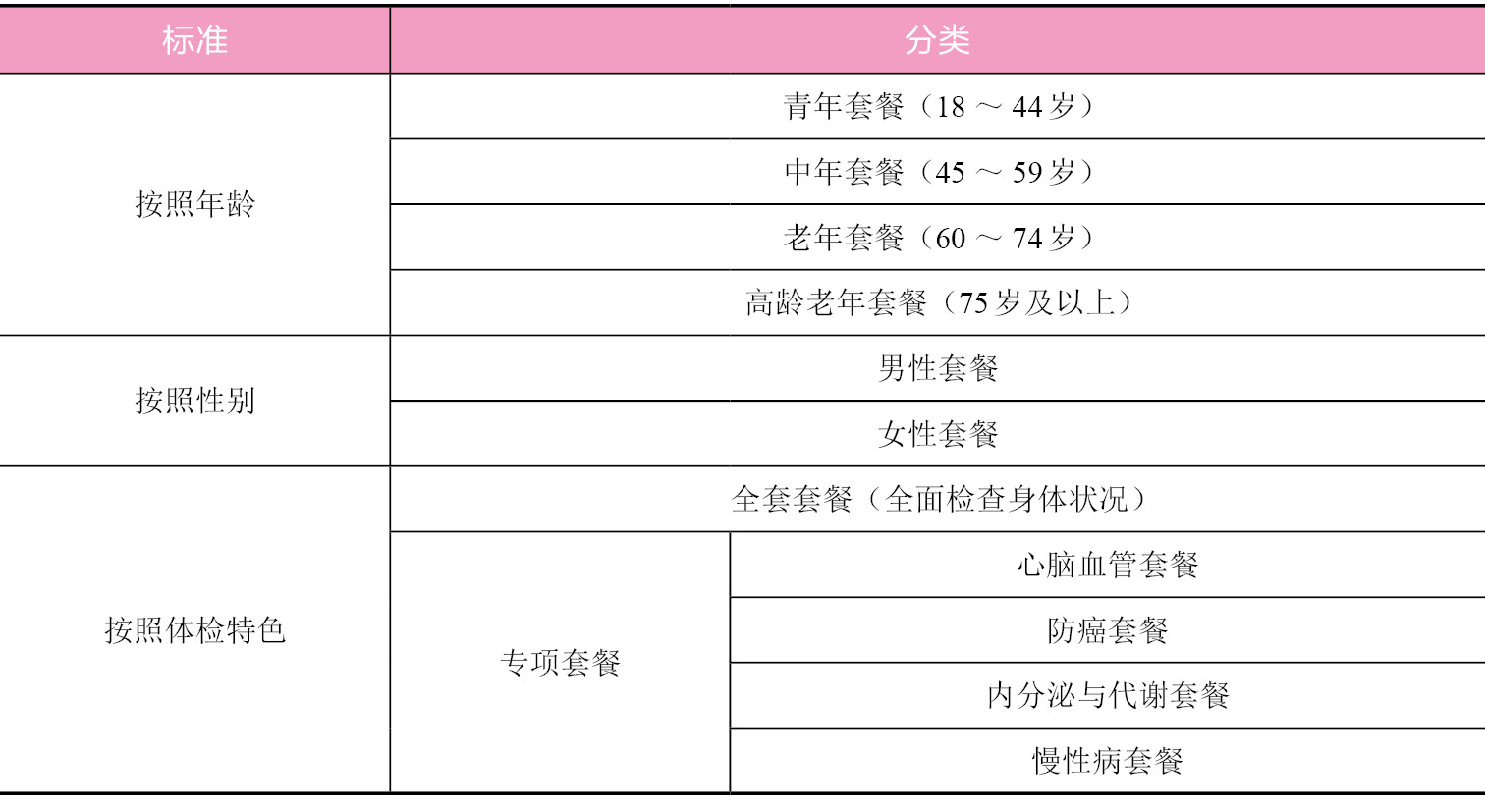 常见体检套餐的分类