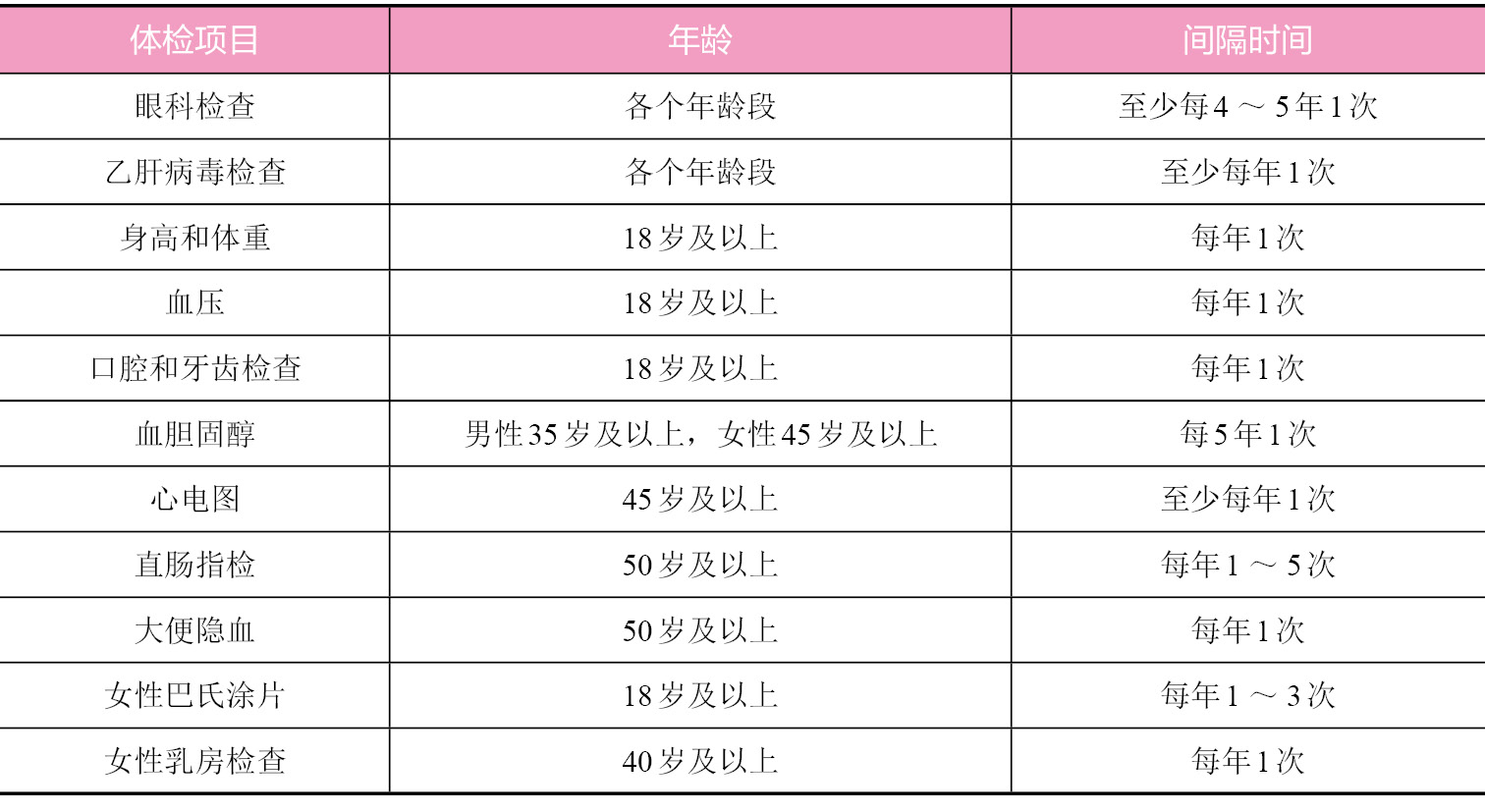 体检间隔时间简表