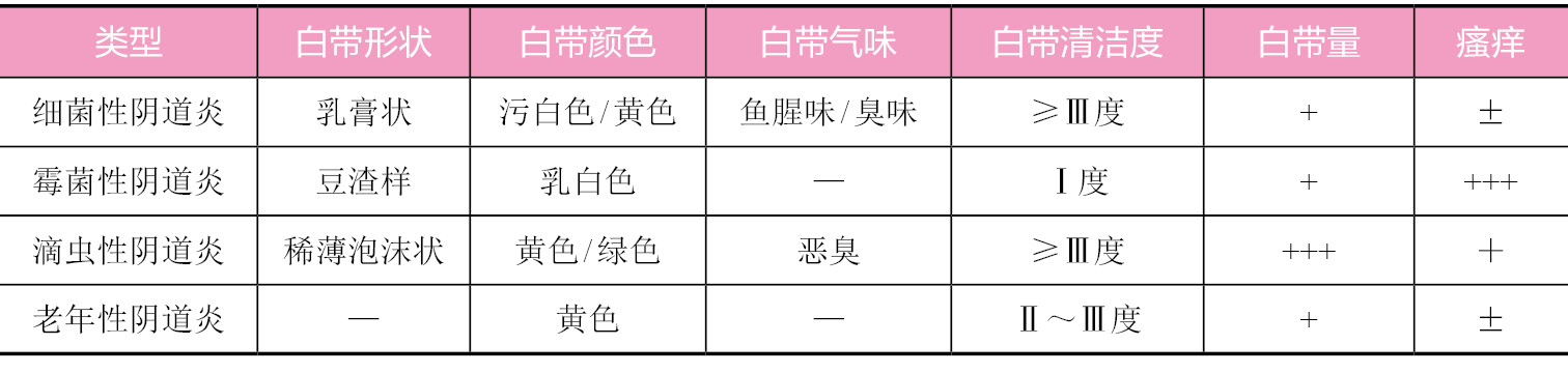 阴道炎的类型