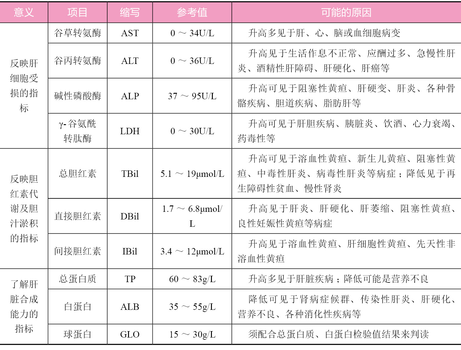 肝功能检查结果分析