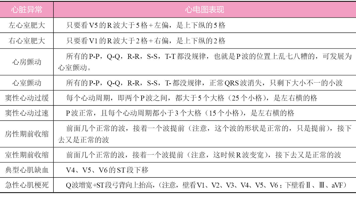 心电图异常情况分析