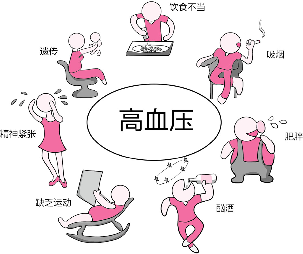 高血压的常见诱因