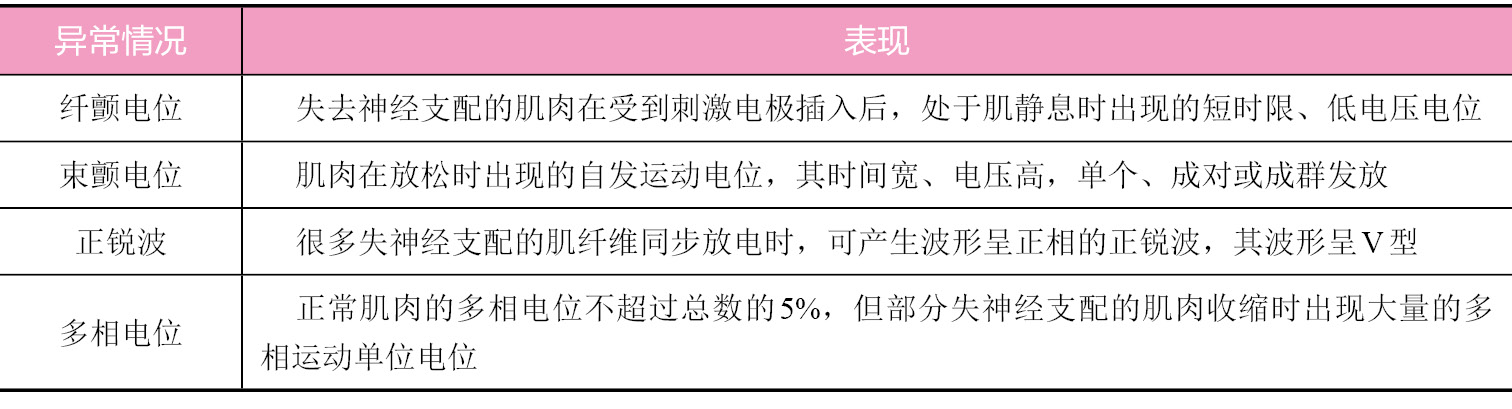 肌电图病理情况