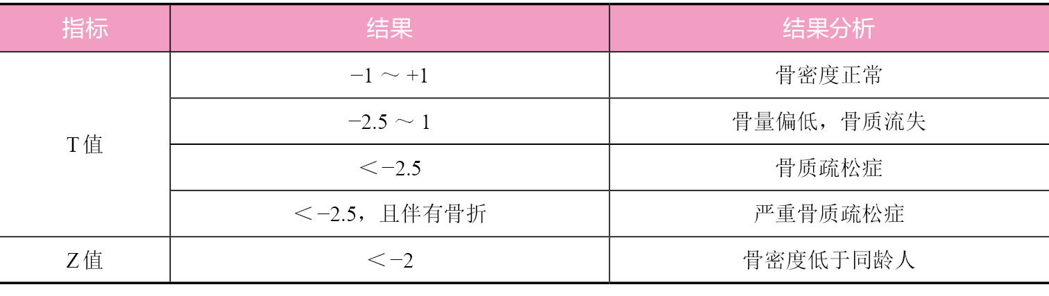 骨密度筛查结果分析