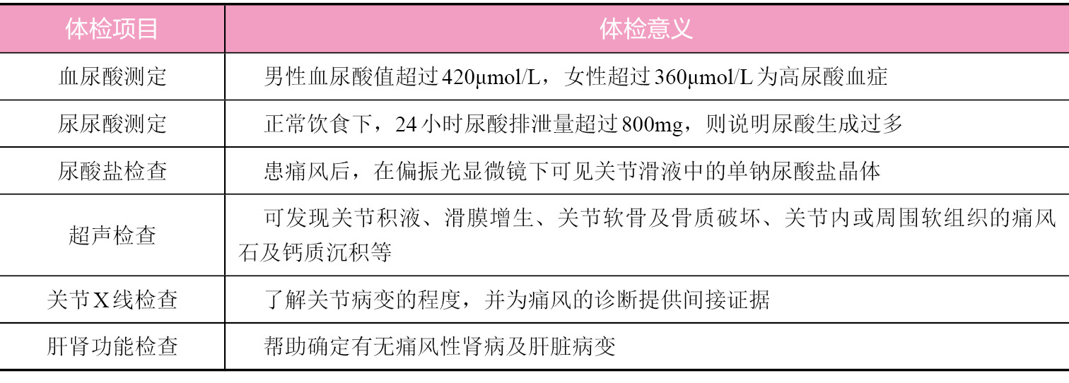 痛风的体检项目及意义
