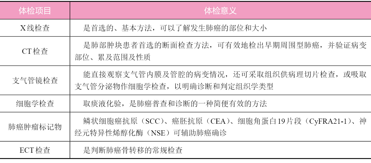 肺癌检查什么项目最准确
