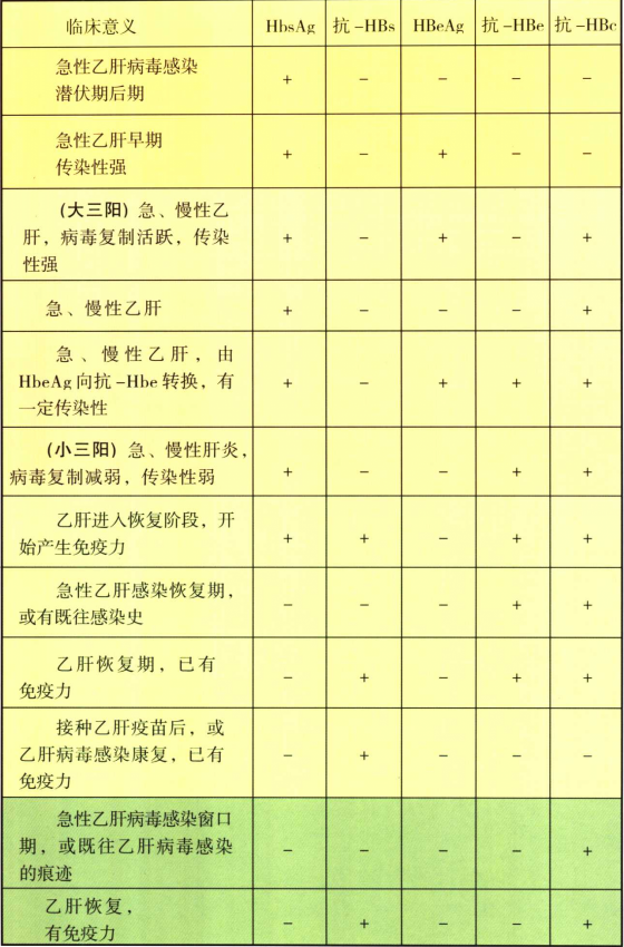 乙肝检查有哪些内容？
