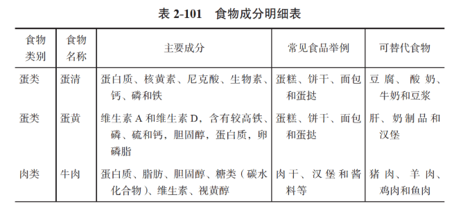 食物不耐受和过敏的区别