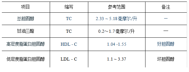 血脂多少为正常呢？