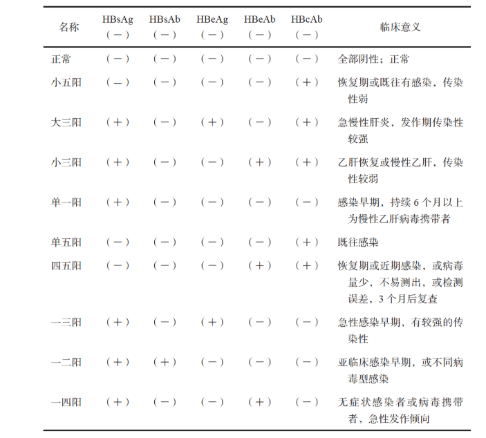 乙肝五项测定临床意义是什么