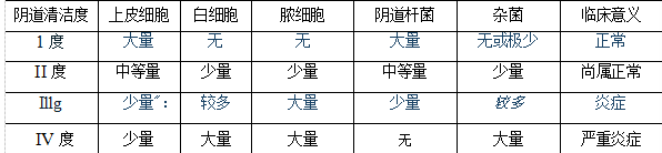 女性健康检查需要查哪些项目呢？