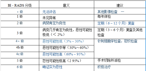 乳腺影像检查能查出乳腺结节吗？