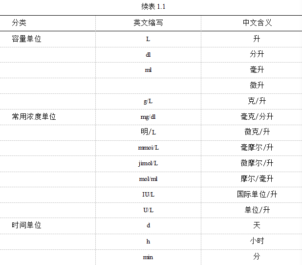体检表的计量单位意义是什么呢?