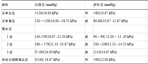 什么是高血压？