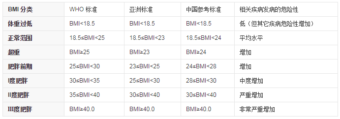 体重BMI判断标准