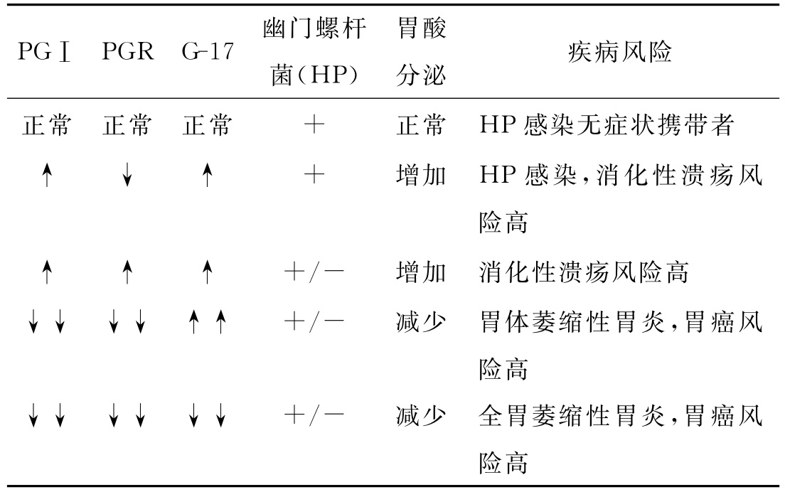 胃功能检测结果的临床意义