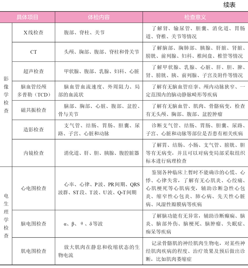 体检项目及其检查意义