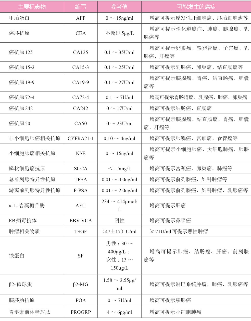 肿瘤标志物血液检测结果分析